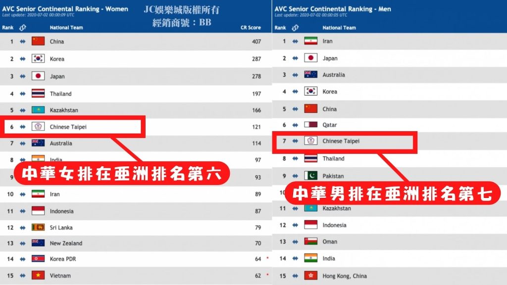 台灣排球占世界排球排名第幾呢？